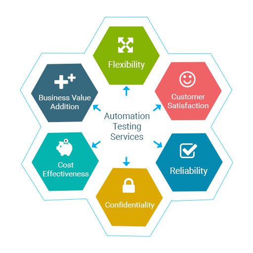 Importance of Automation Testing. One of the myths of Automation Testing… |  by ScriptBees | Medium