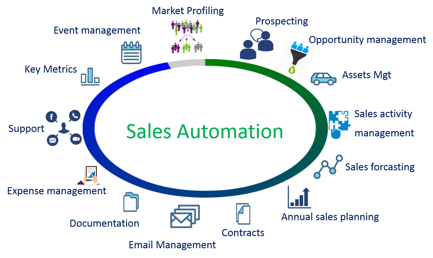 Sales Process Automation De Facto, 56% OFF